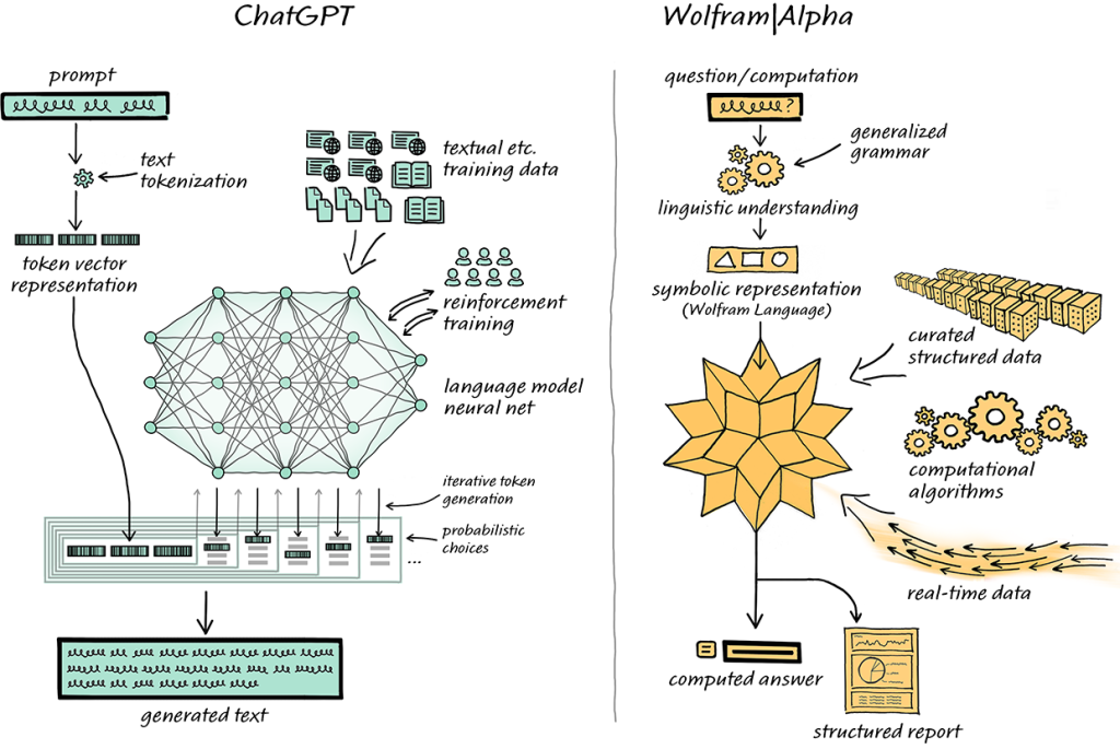 Architectural differences between ChatGPT vs. Wolfram|Alpha
