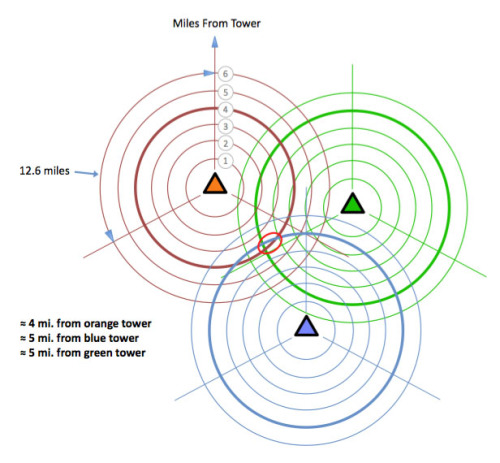 Determining location from Cell Phone Towers — Credit: GP Yes